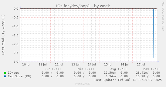 IOs for /dev/loop1
