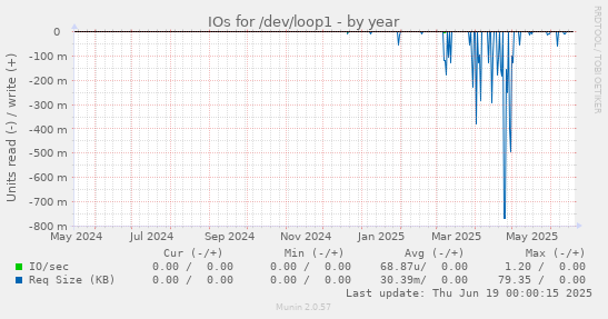 IOs for /dev/loop1