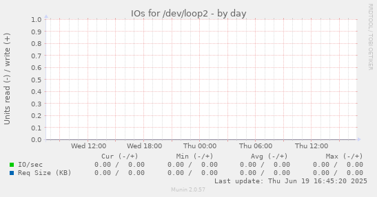 IOs for /dev/loop2