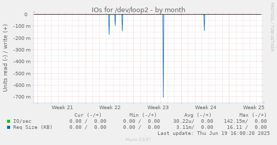 IOs for /dev/loop2