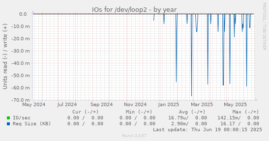 IOs for /dev/loop2