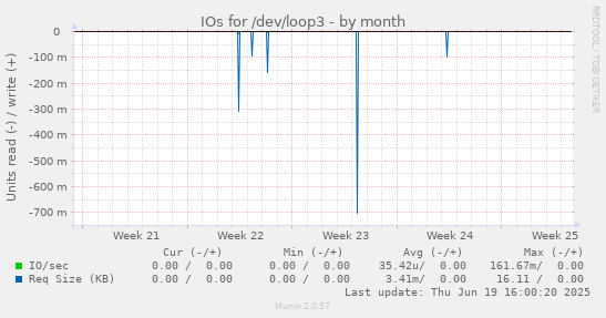 IOs for /dev/loop3