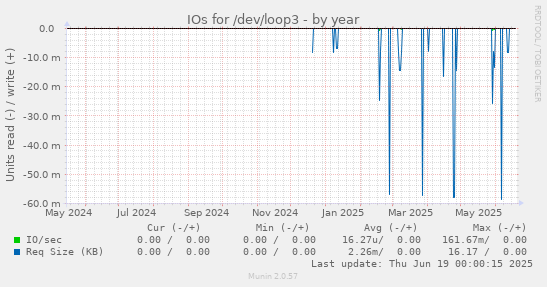 IOs for /dev/loop3