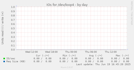 IOs for /dev/loop4