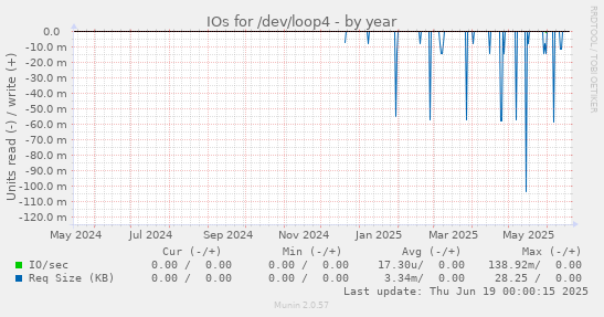IOs for /dev/loop4