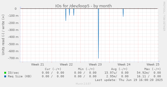 IOs for /dev/loop5