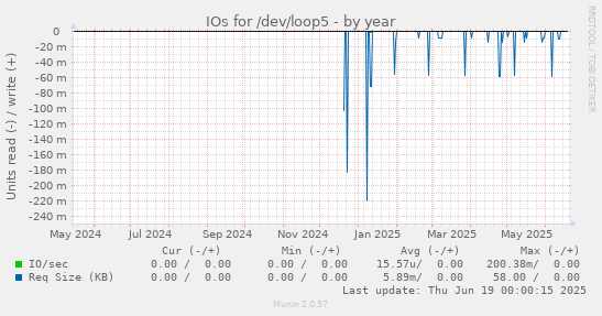 IOs for /dev/loop5