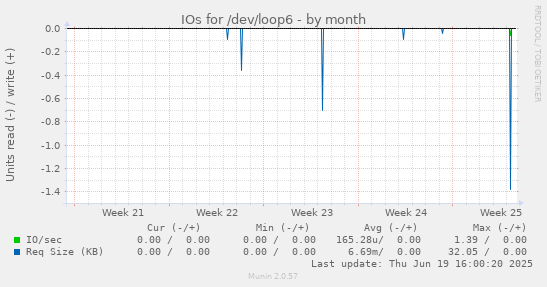 IOs for /dev/loop6