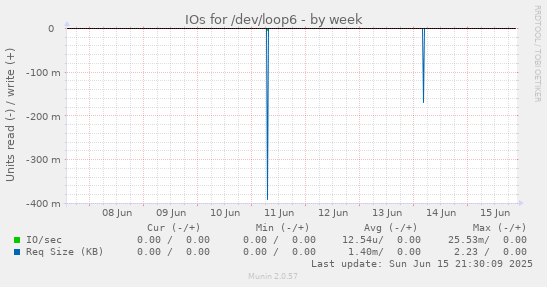 IOs for /dev/loop6