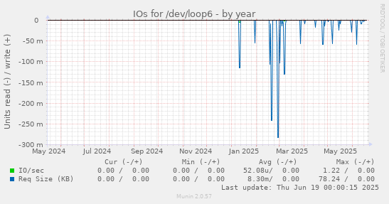 IOs for /dev/loop6