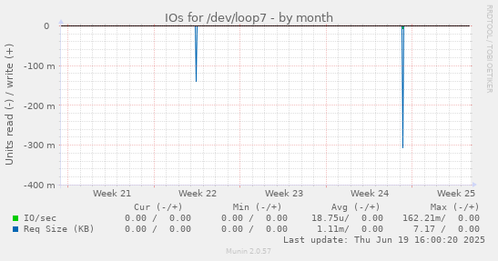 IOs for /dev/loop7
