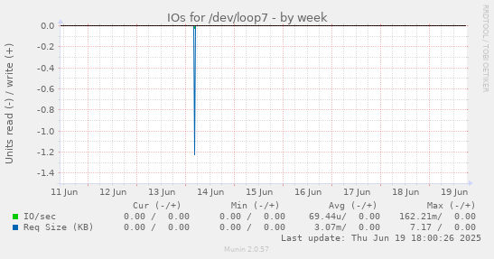 IOs for /dev/loop7