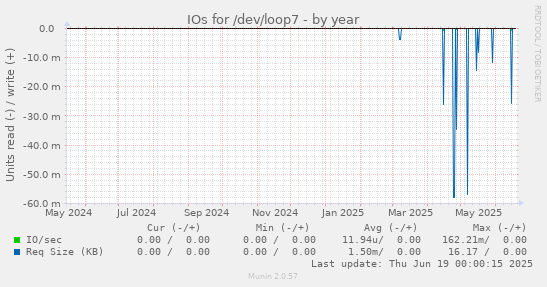 IOs for /dev/loop7