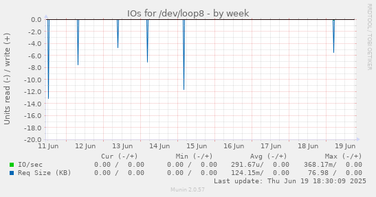 IOs for /dev/loop8