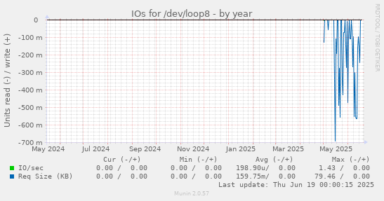 IOs for /dev/loop8
