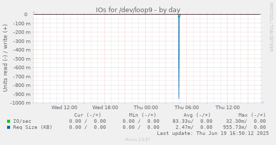 IOs for /dev/loop9