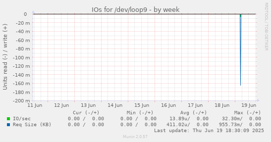 IOs for /dev/loop9