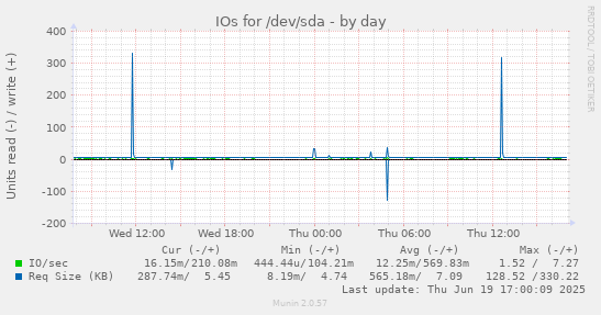 IOs for /dev/sda