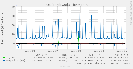 IOs for /dev/sda