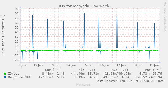 IOs for /dev/sda
