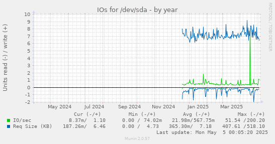 IOs for /dev/sda