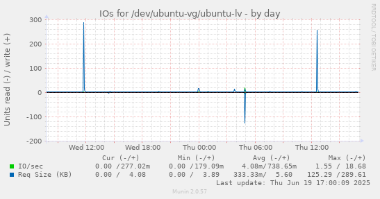 IOs for /dev/ubuntu-vg/ubuntu-lv