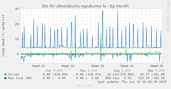 IOs for /dev/ubuntu-vg/ubuntu-lv