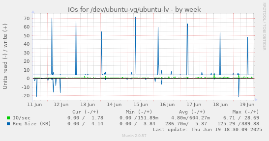 IOs for /dev/ubuntu-vg/ubuntu-lv