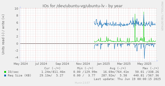 IOs for /dev/ubuntu-vg/ubuntu-lv