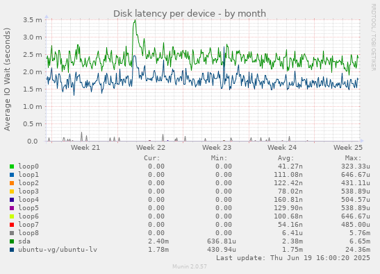 Disk latency per device