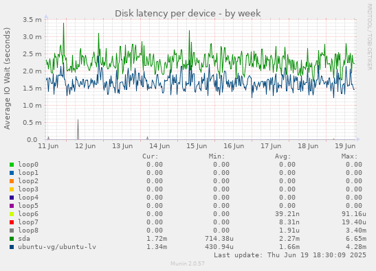 Disk latency per device