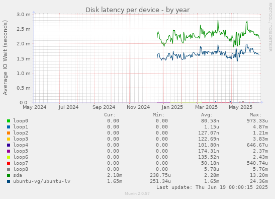 Disk latency per device