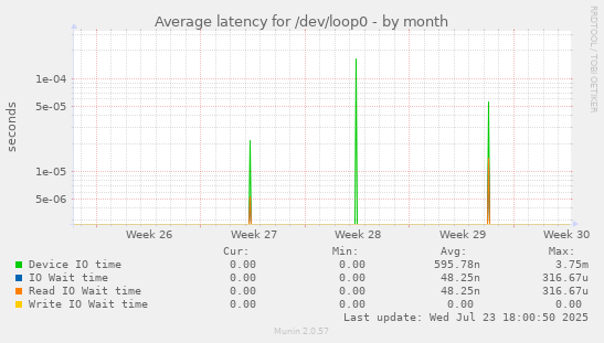 Average latency for /dev/loop0