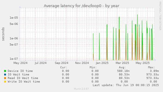Average latency for /dev/loop0