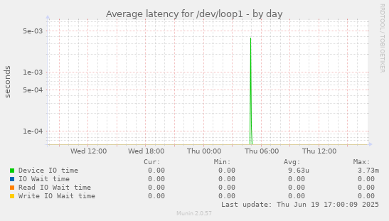 Average latency for /dev/loop1
