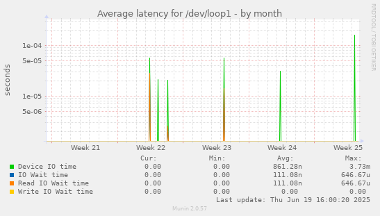Average latency for /dev/loop1