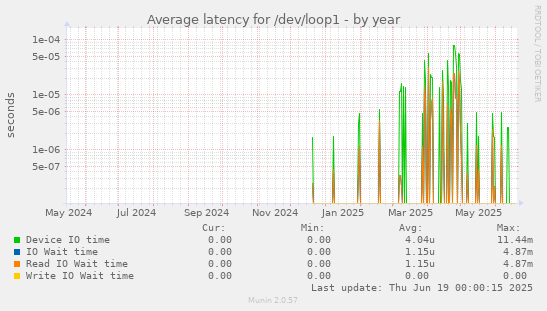Average latency for /dev/loop1