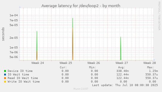Average latency for /dev/loop2