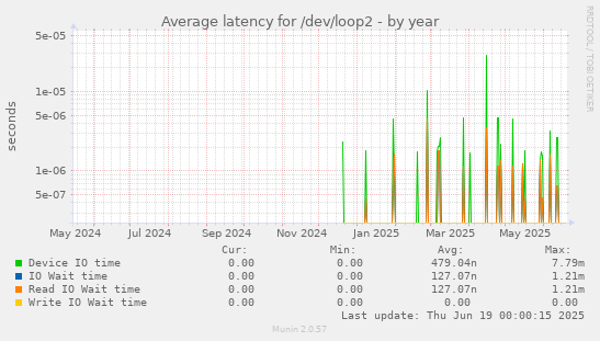 Average latency for /dev/loop2