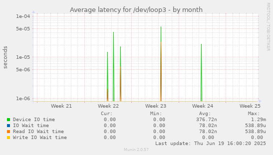 Average latency for /dev/loop3