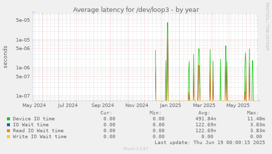Average latency for /dev/loop3