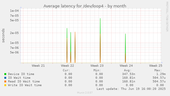 Average latency for /dev/loop4