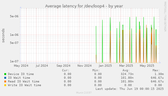 Average latency for /dev/loop4