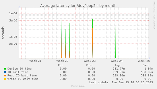 Average latency for /dev/loop5