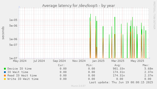 Average latency for /dev/loop5