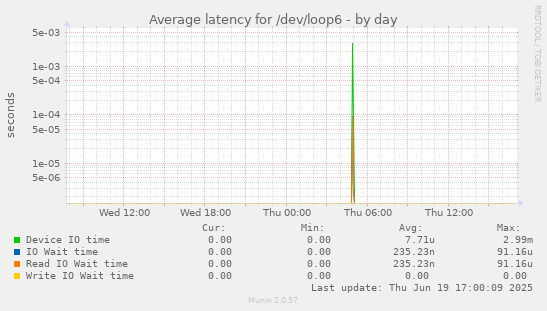 Average latency for /dev/loop6