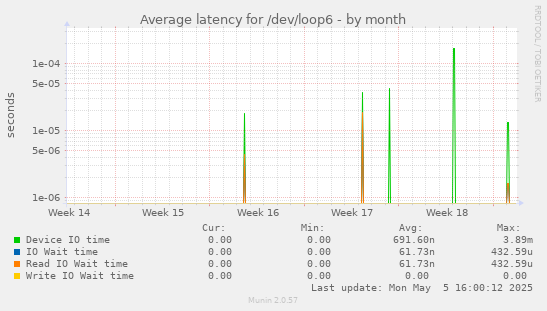 Average latency for /dev/loop6
