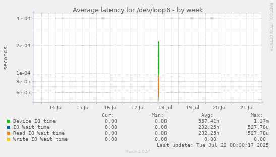 Average latency for /dev/loop6