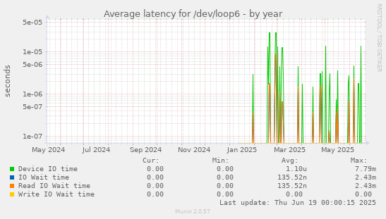 Average latency for /dev/loop6