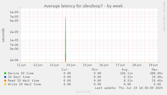 Average latency for /dev/loop7